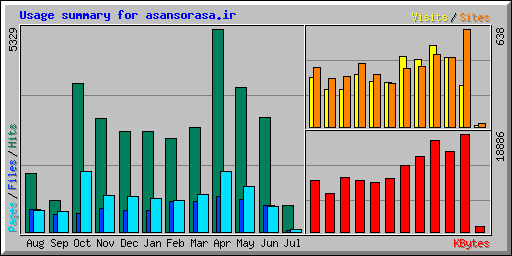 Usage summary for asansorasa.ir